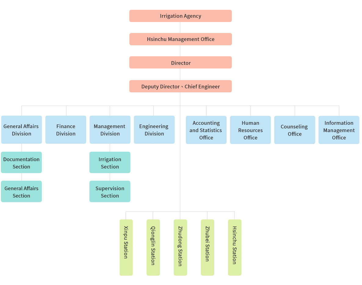 Organization Chart of Hsinchu Management Office, Irrigation Agency